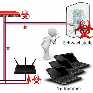 Ein Netzwerk mit Schwachstellen wird dargestellt.